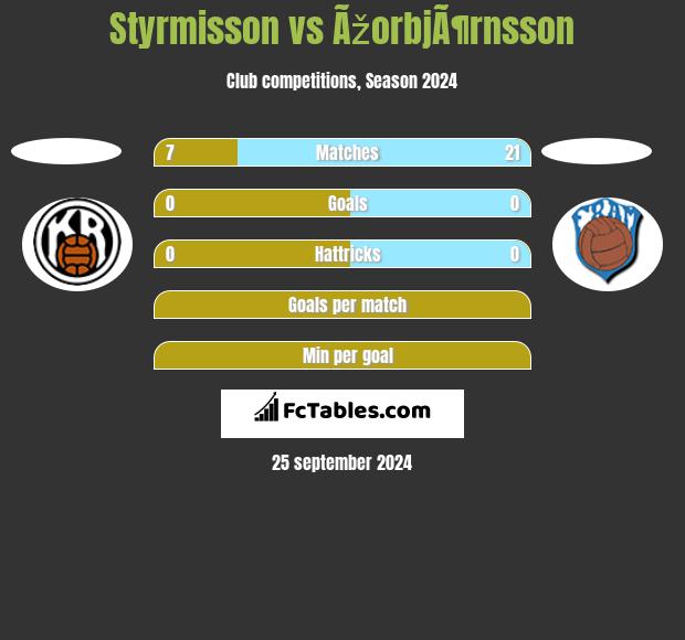 Styrmisson vs ÃžorbjÃ¶rnsson h2h player stats