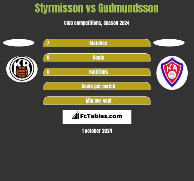 Styrmisson vs Gudmundsson h2h player stats