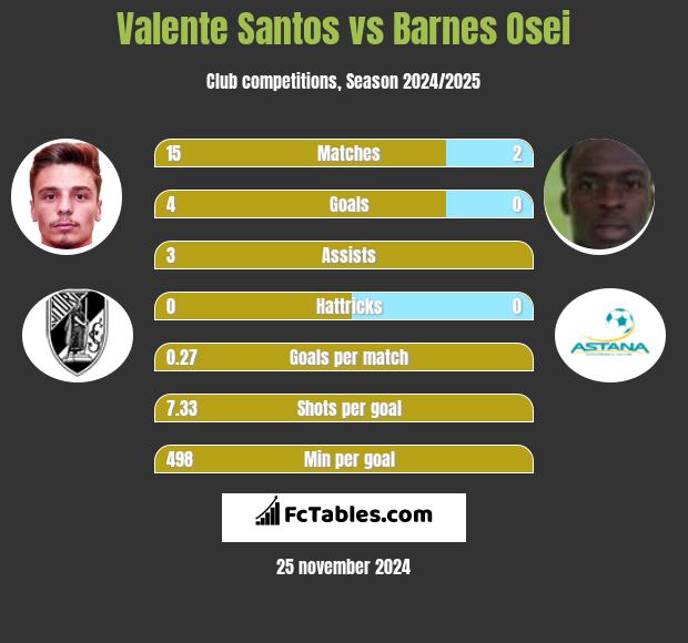 Valente Santos vs Barnes Osei h2h player stats