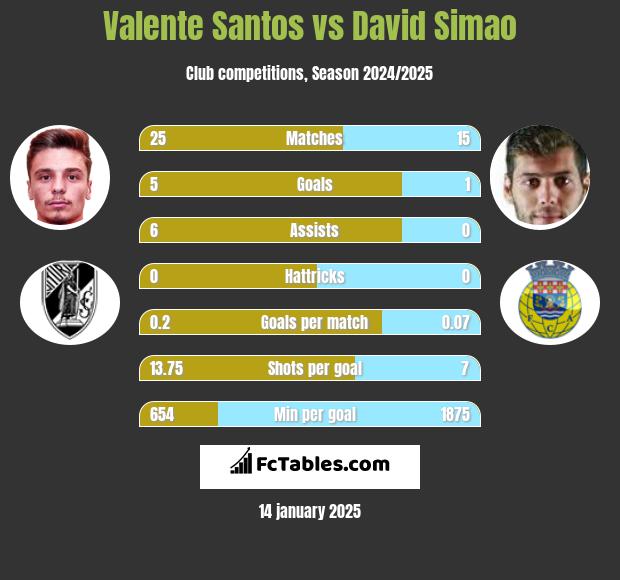 Valente Santos vs David Simao h2h player stats