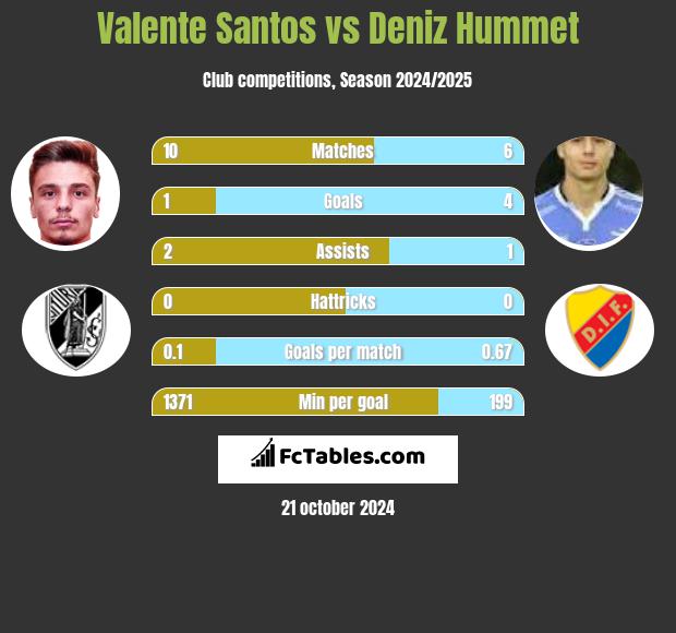 Valente Santos vs Deniz Hummet h2h player stats