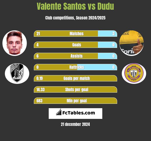 Valente Santos vs Dudu h2h player stats