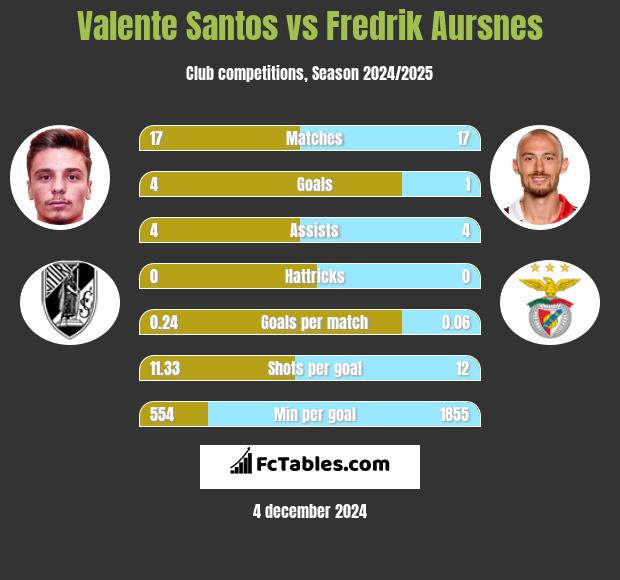 Valente Santos vs Fredrik Aursnes h2h player stats