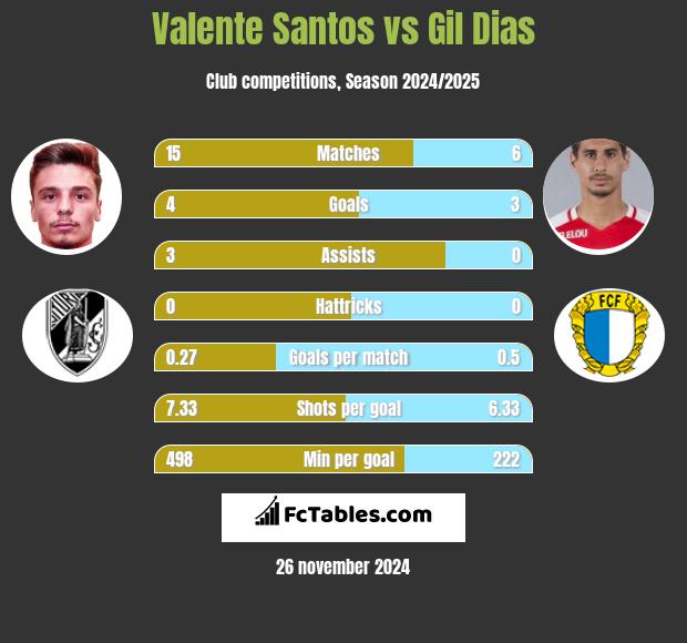 Valente Santos vs Gil Dias h2h player stats