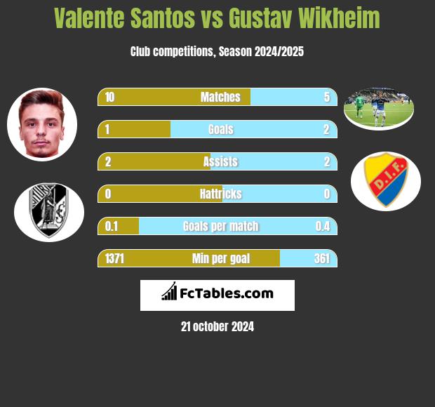 Valente Santos vs Gustav Wikheim h2h player stats