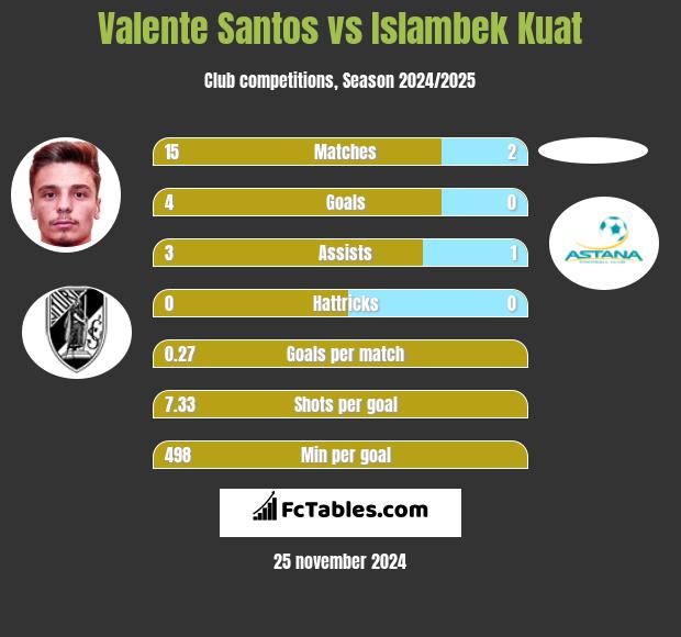 Valente Santos vs Islambek Kuat h2h player stats