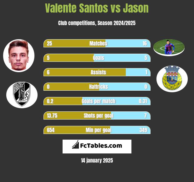 Valente Santos vs Jason h2h player stats