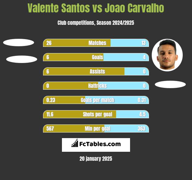 Valente Santos vs Joao Carvalho h2h player stats