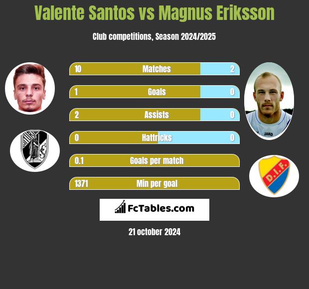 Valente Santos vs Magnus Eriksson h2h player stats