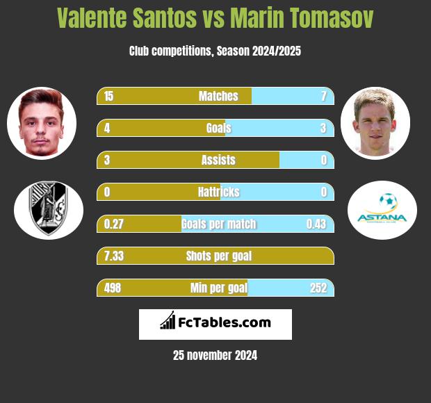 Valente Santos vs Marin Tomasov h2h player stats