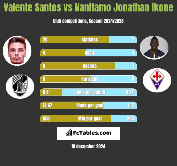 Valente Santos vs Nanitamo Jonathan Ikone h2h player stats