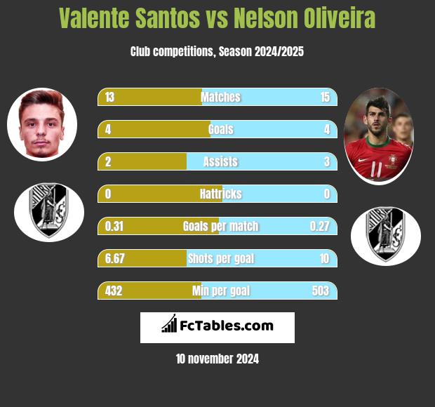 Valente Santos vs Nelson Oliveira h2h player stats