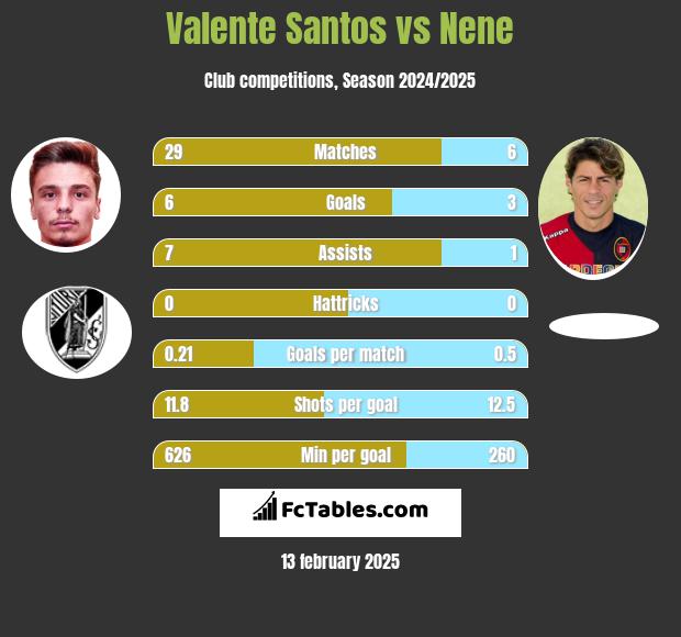 Valente Santos vs Nene h2h player stats