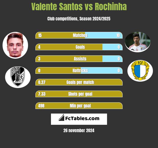 Valente Santos vs Rochinha h2h player stats