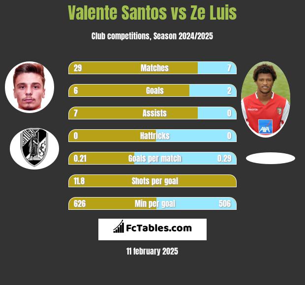 Valente Santos vs Ze Luis h2h player stats