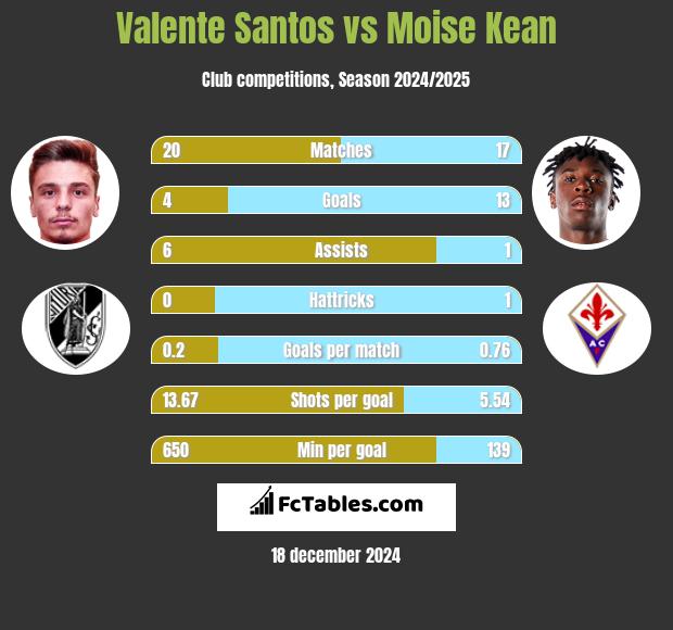 Valente Santos vs Moise Kean h2h player stats