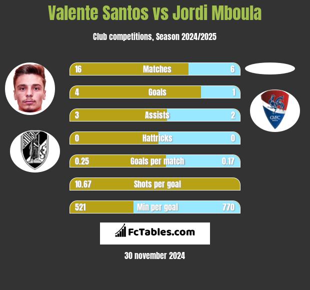 Valente Santos vs Jordi Mboula h2h player stats