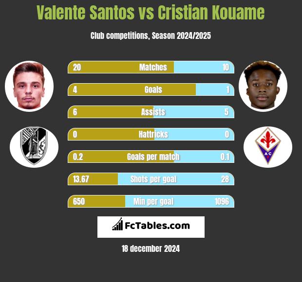 Valente Santos vs Cristian Kouame h2h player stats