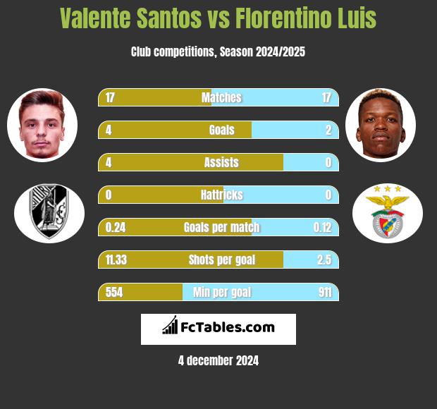 Valente Santos vs Florentino Luis h2h player stats