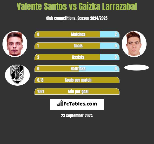 Valente Santos vs Gaizka Larrazabal h2h player stats