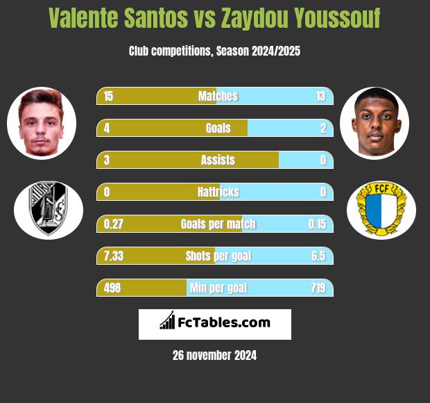 Valente Santos vs Zaydou Youssouf h2h player stats