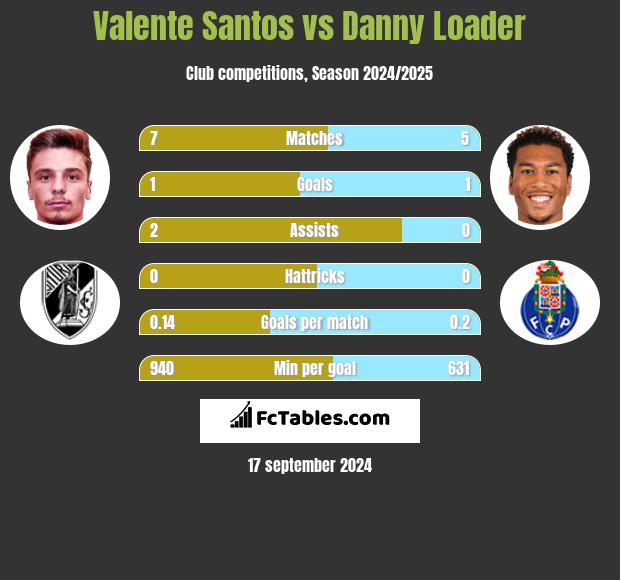 Valente Santos vs Danny Loader h2h player stats