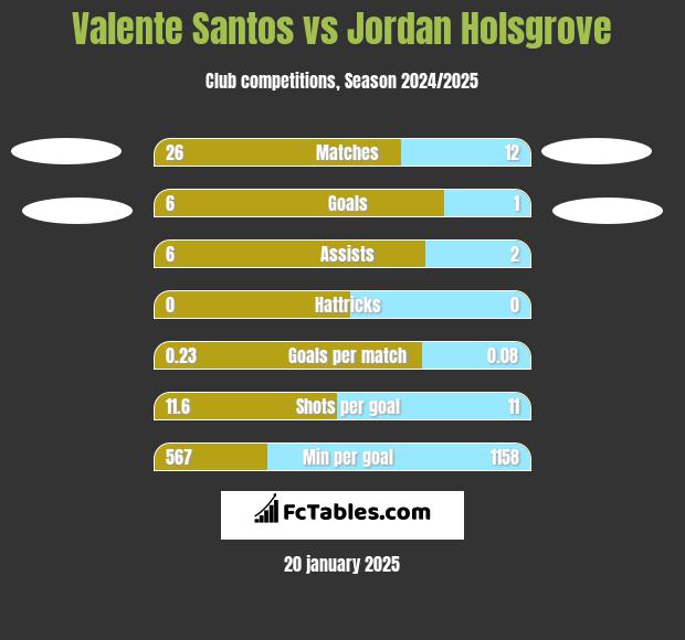 Valente Santos vs Jordan Holsgrove h2h player stats