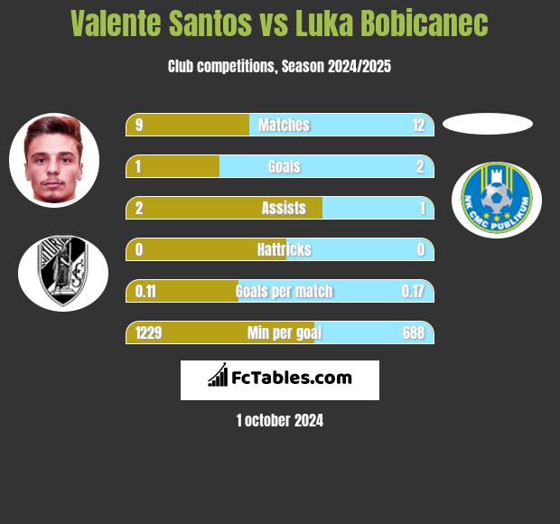 Valente Santos vs Luka Bobicanec h2h player stats