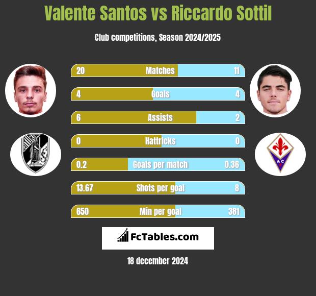 Valente Santos vs Riccardo Sottil h2h player stats