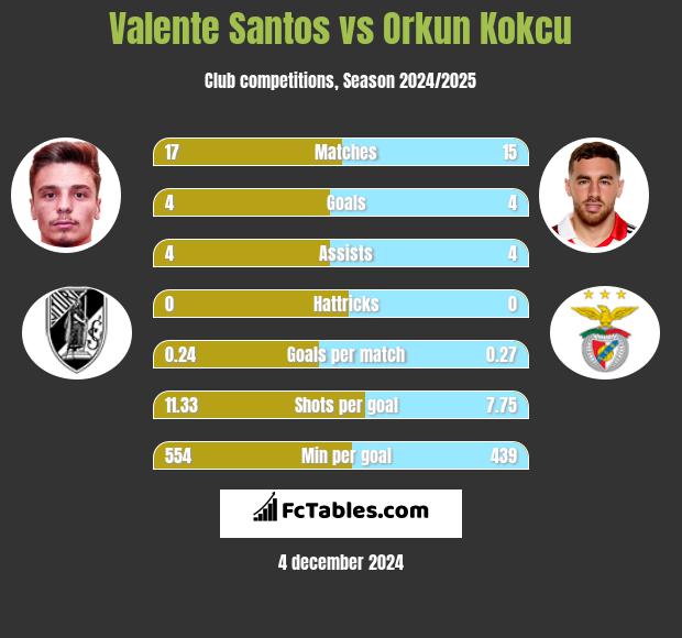 Valente Santos vs Orkun Kokcu h2h player stats