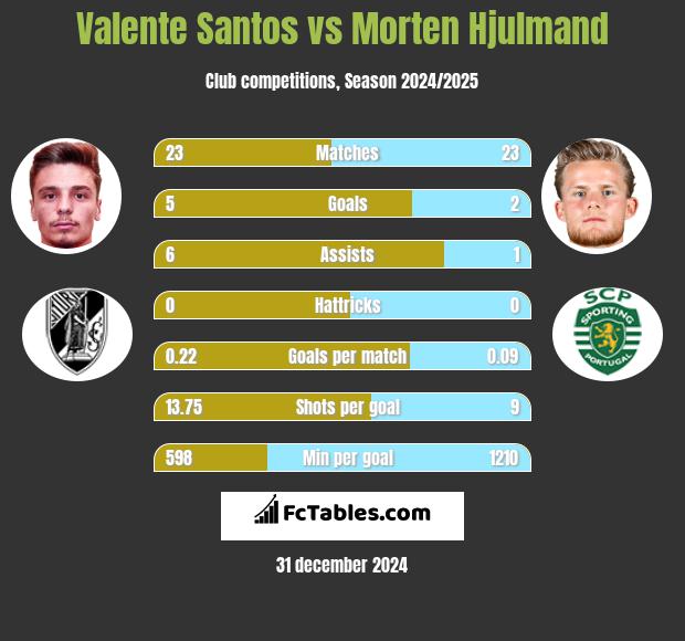 Valente Santos vs Morten Hjulmand h2h player stats