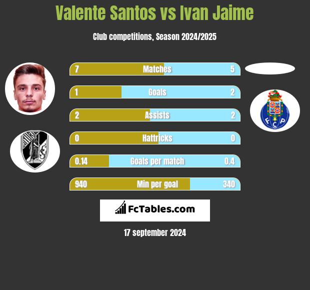 Valente Santos vs Ivan Jaime h2h player stats