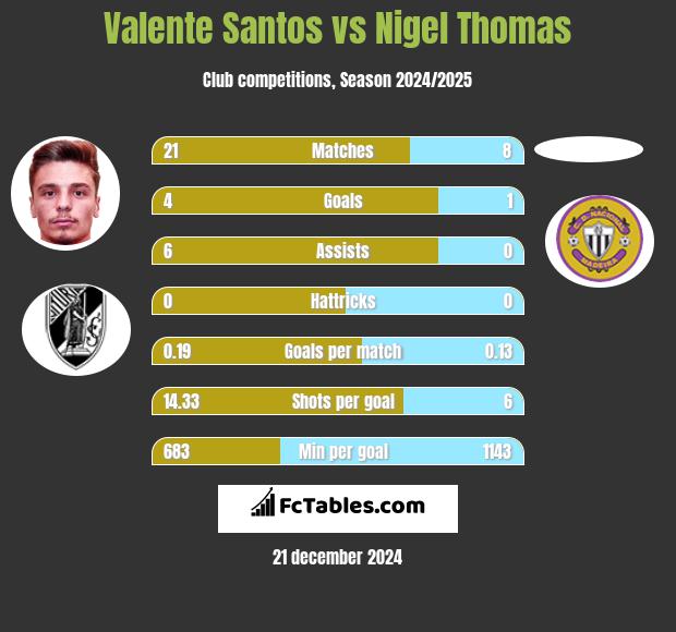 Valente Santos vs Nigel Thomas h2h player stats