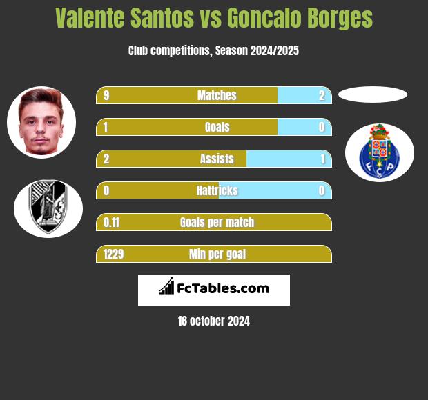 Valente Santos vs Goncalo Borges h2h player stats