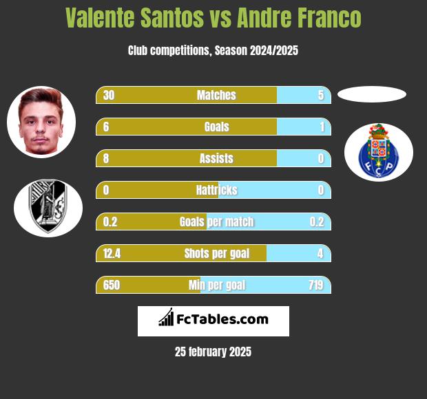 Valente Santos vs Andre Franco h2h player stats