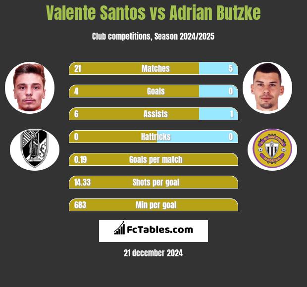 Valente Santos vs Adrian Butzke h2h player stats