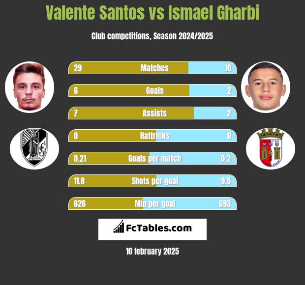 Valente Santos vs Ismael Gharbi h2h player stats