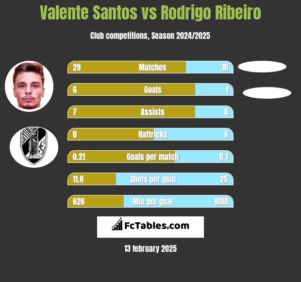 Valente Santos vs Rodrigo Ribeiro h2h player stats