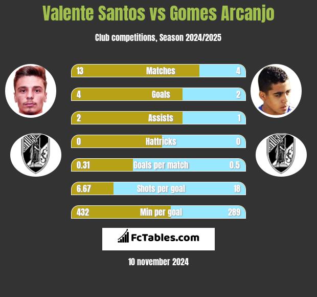 Valente Santos vs Gomes Arcanjo h2h player stats