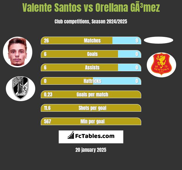 Valente Santos vs Orellana GÃ³mez h2h player stats