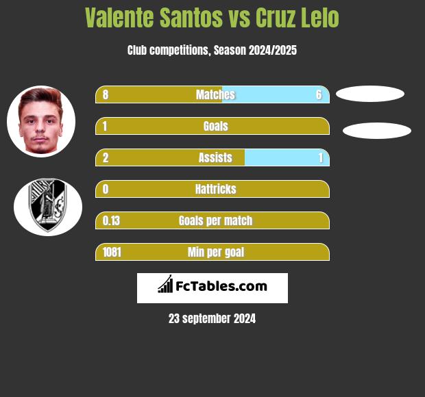 Valente Santos vs Cruz Lelo h2h player stats