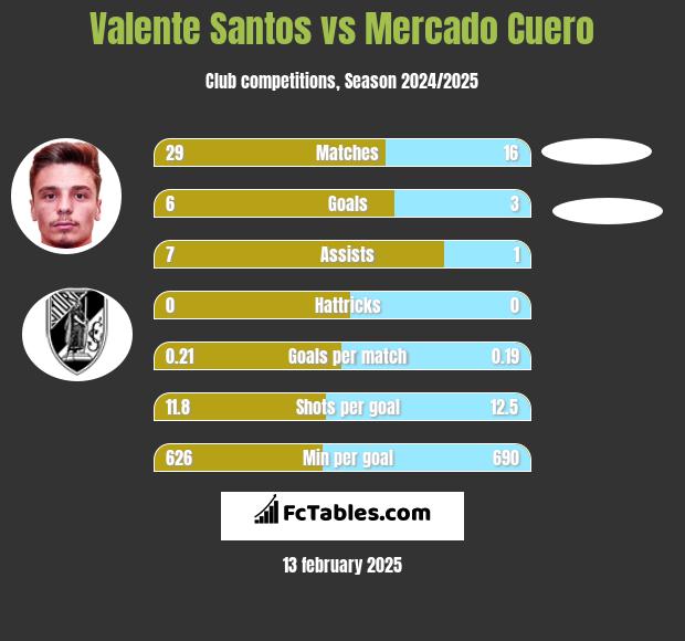 Valente Santos vs Mercado Cuero h2h player stats