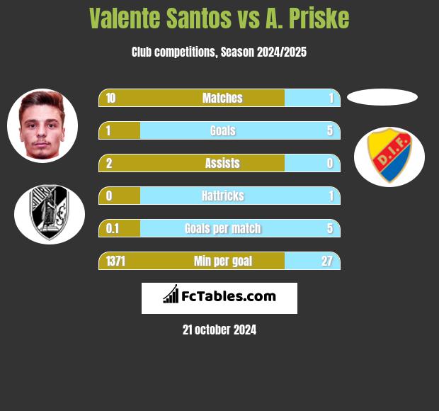 Valente Santos vs A. Priske h2h player stats