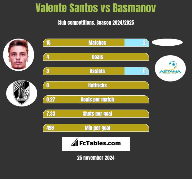 Valente Santos vs Basmanov h2h player stats