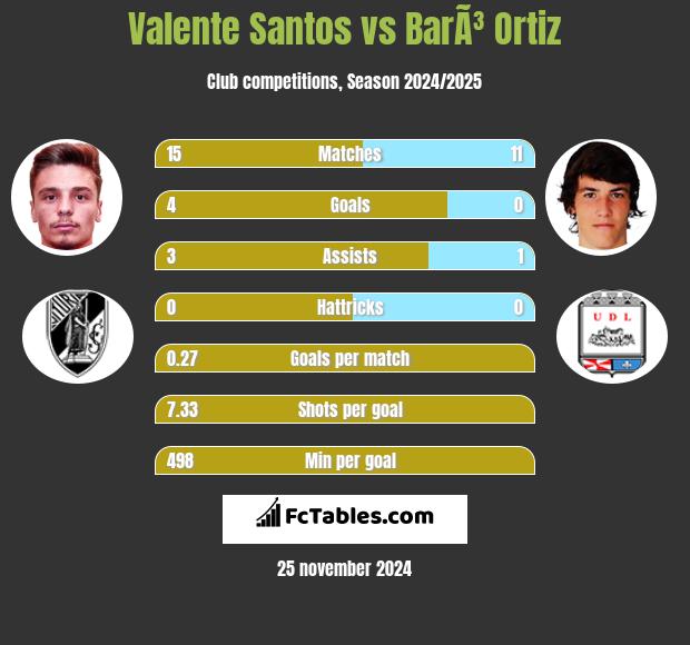 Valente Santos vs BarÃ³ Ortiz h2h player stats