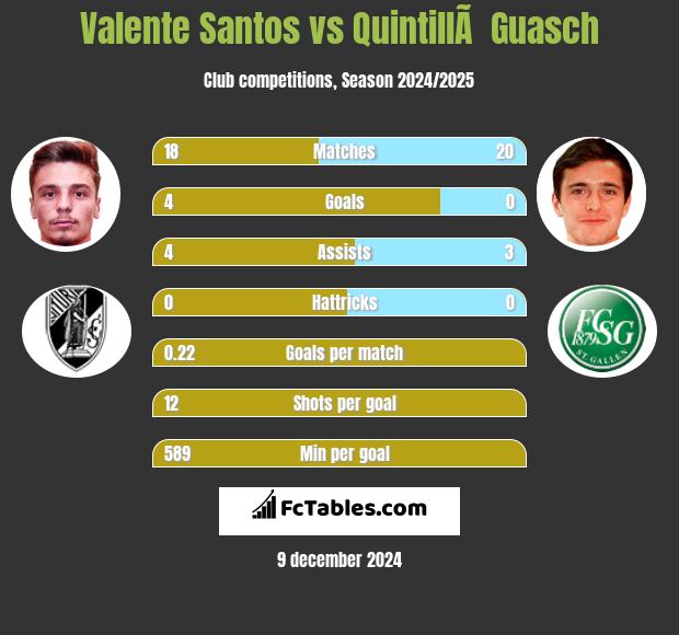 Valente Santos vs QuintillÃ  Guasch h2h player stats