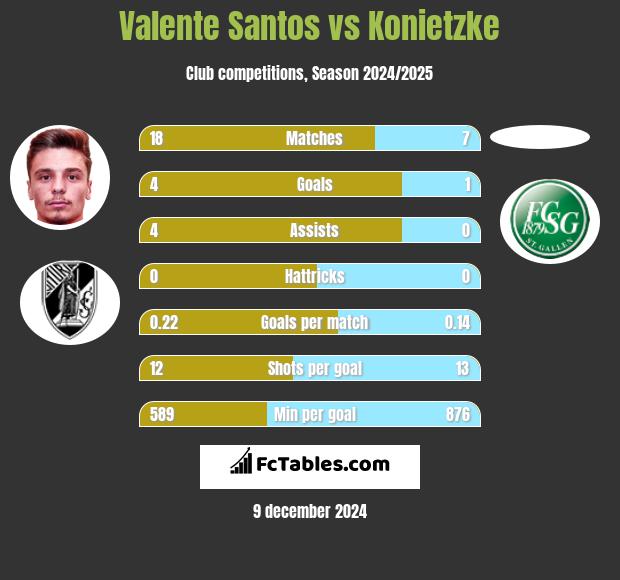 Valente Santos vs Konietzke h2h player stats