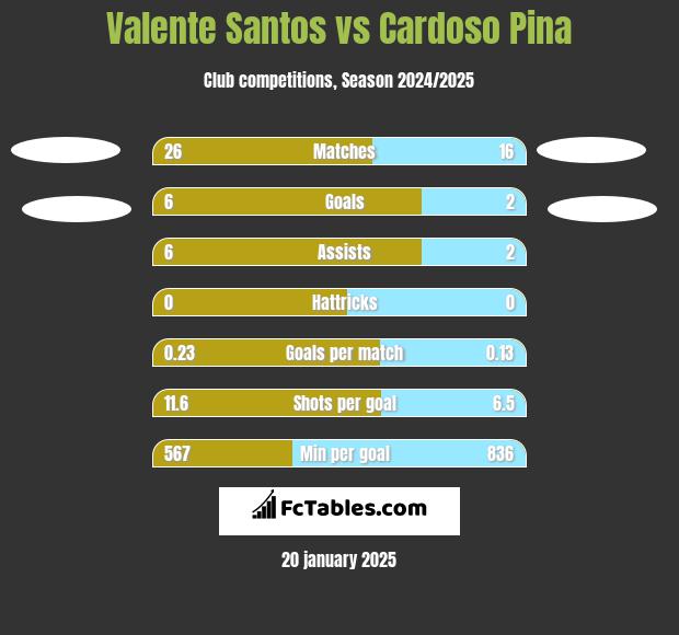 Valente Santos vs Cardoso Pina h2h player stats