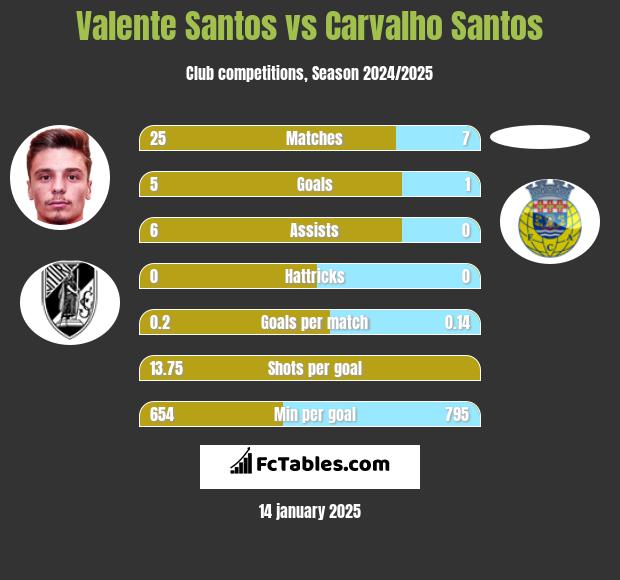 Valente Santos vs Carvalho Santos h2h player stats