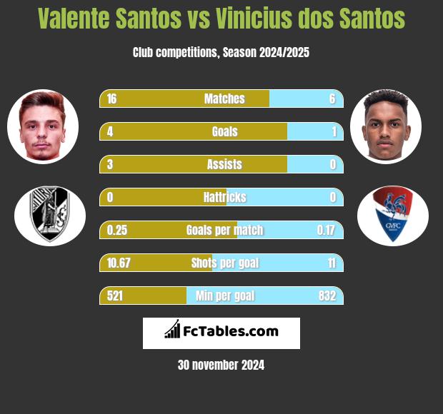 Valente Santos vs Vinicius dos Santos h2h player stats